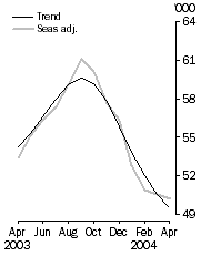 Graph - Owner occupied housing finance, Number of dwellings