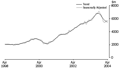 Graph: INVESTMENT HOUSING - TOTAL