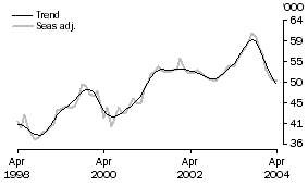 Graph: Housing Finance - Dwellings Financed - Number of Owner Occupied Dwellings Financed 