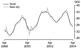 Graph: Housing Finance - Dwellings Financed - Number of Owner Occupied Dwellings Financed Excluding Refinancing