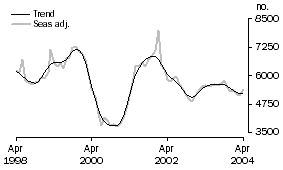 Graph: Housing Finance - PURPOSE OF FINANCE - Construction of dwellings