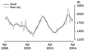 Graph: Housing Finance - PURPOSE OF FINANCE - Purchase of new dwellings