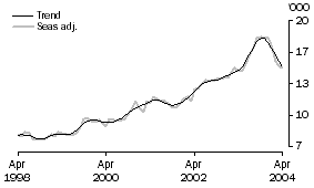 Graph: Housing Finance - PURPOSE OF FINANCE - Refinancing