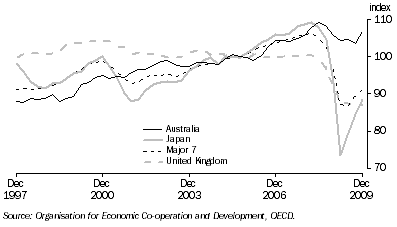 Graph: Industrial production volume index from table 10.6. 2000 = 100.0. Showing Australia, Japan, Major 7 and UK.