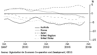 Graph: Balance of current account, proportion of GDP from table 10.2. Showing Australia, France, Japan, UK and USA.