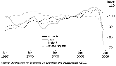 Graph: Industrial production volume index from table 10.6. 2000 = 100.0. Showing Australia, Japan, Major 7 and UK.