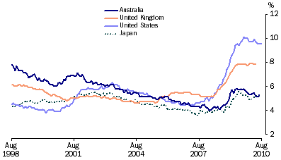 Graph: Standardised unemployment rates, seasonally adjusted from table 10.12. Showing Australia, UK, USA and Japan.