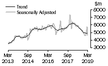 Graph: Value of new residential building