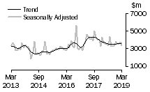 Graph: Value of non-residential building