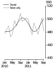 Graph: Visitor arrivals, Short-term