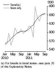 Graph: Resident departures, Short-term