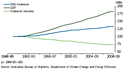 Graph: 7.1 Total Direct Greenhouse Gas Emissions and GDP, (a)