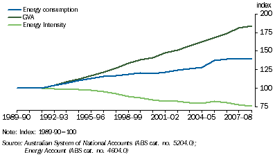 Graph: 7.2 Net energy and GVA, Consumption and Intensity