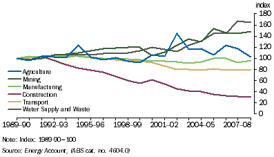 Graph: 7.3 Net energy intensity, By selected industries