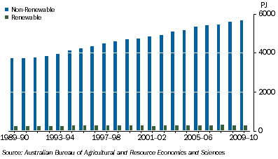 Graph: 7.4 Australian primary energy supply, Renewable and Non–renewable