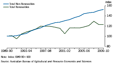 Graph: 7.5 Australian renewable and non–renewable energy supply