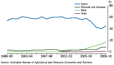 Graph: 7.7 Electricity generated, by renewable energy sources