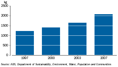 Graph: 7.11 Waste generated per capita