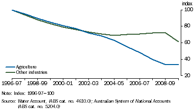 Graph: 7.9 Water intensity