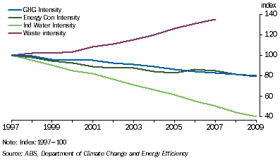 Graph: 7.14 Australia's progress, Intensity measures