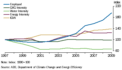 Graph: 7.15 Mining industry, Integrated measures