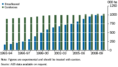 Graph: 7.16 Economic demostrated stock of timber, Physical