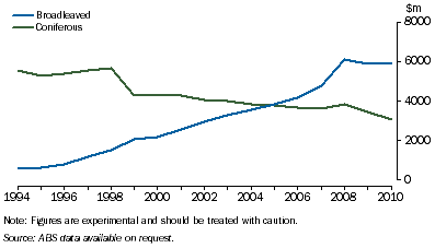 Graph: 7.17 Value of timber resources, Monetary