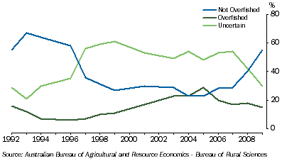 Graph: 7.18 Australian fisheries biological stock status