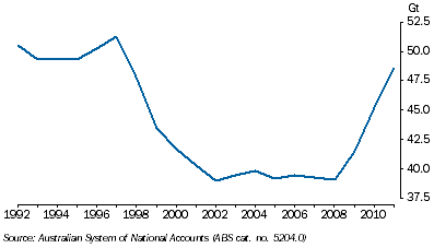 Graph: 7.19 Black Coal, Economically demonstrated resources