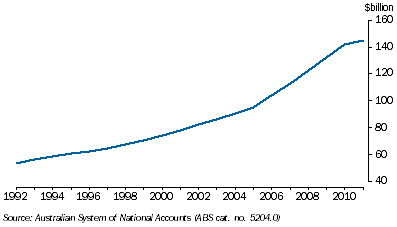 Graph: 7.20 Black Coal, Value of economically demonstrated resources—as at 30 June