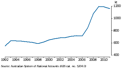 Graph: 7.21 Uranium Oxide, Economically demonstrated resources—as at 30 June