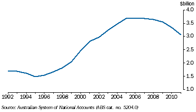 Graph: 7.22 Uranium Oxide, Value of economically demonstrated resources—as at 30 June