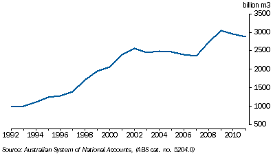 Graph: 7.23 Natural Gas, Economically demonstrated resources—as at 30 June