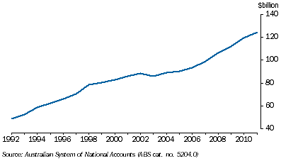 Graph: 7.24 Natural Gas, Value of economically demonstrated resources—as at 30 June