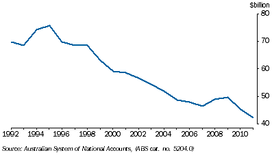 Graph: 7.26 Crude Oil, Value of economically demonstrated resources—as at 30 June