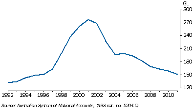 Graph: 7.29 Naturally Occuring LPG, Economically demonstrated resources—as at 30 June