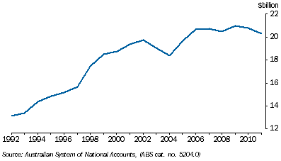 Graph: 7.30 Naturally Occurring LPG, Value of economically demonstrated resources—as at 30 June