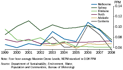 Graph: 7.31 Air Quality, Ozone concentrations