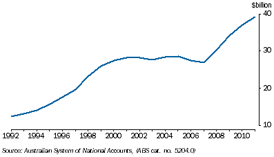 Graph: 7.28 Condensate, Value of economically demonstrated resources—as at 30 June