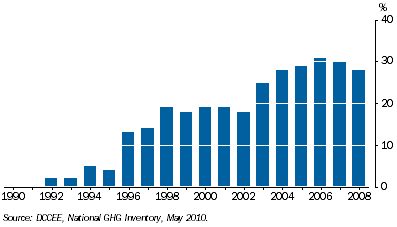 Graph: 7.33 Landfill emissions recovery, Proportion recovered