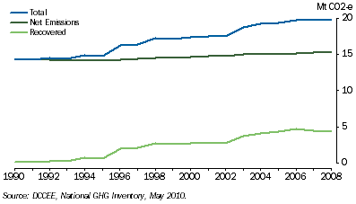 Graph: 7.34 Landfill emissions recovery, Composition of emissions