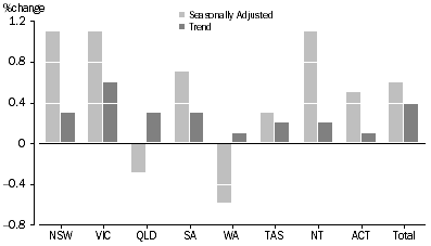 Graph: RETAIL TURNOVER, States and Territories