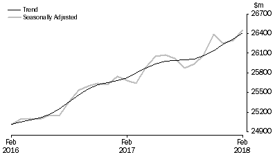 Graph: RETAIL TURNOVER, Australia