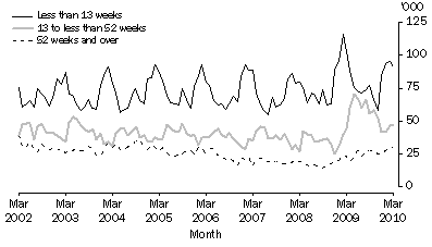 Graph: Unemployed persons, By Duration of unemployment—Victoria