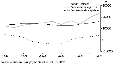 Graph: Components of Population Growth, Western Australia