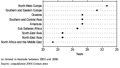 Graph: Recent Arrivals (a), Median Age, Western Australia