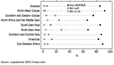 Graph: Recent arrivals, Proficiency in Spoken English, Western Australia