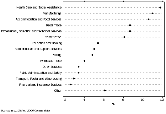 Graph: Employment Industry, Recent arrivals, 2001-2006, WA