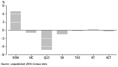 Graph: inter-state migration, Net movements to and from WA—2006 Census