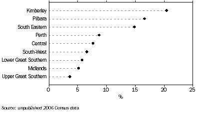 Graph: arrivals from inter-state, Proportion of total movers by region—2006 Census